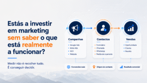 Percurso entre campanhas, contactos e vendas para medir resultados de marketing