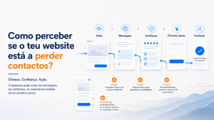 Percurso de um visitante no website até ao contacto, com pontos de fricção na mensagem, confiança e ação